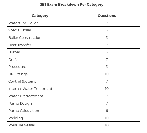 3B1 Exam Breakdown